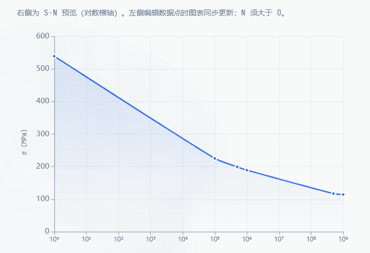 S-N曲线